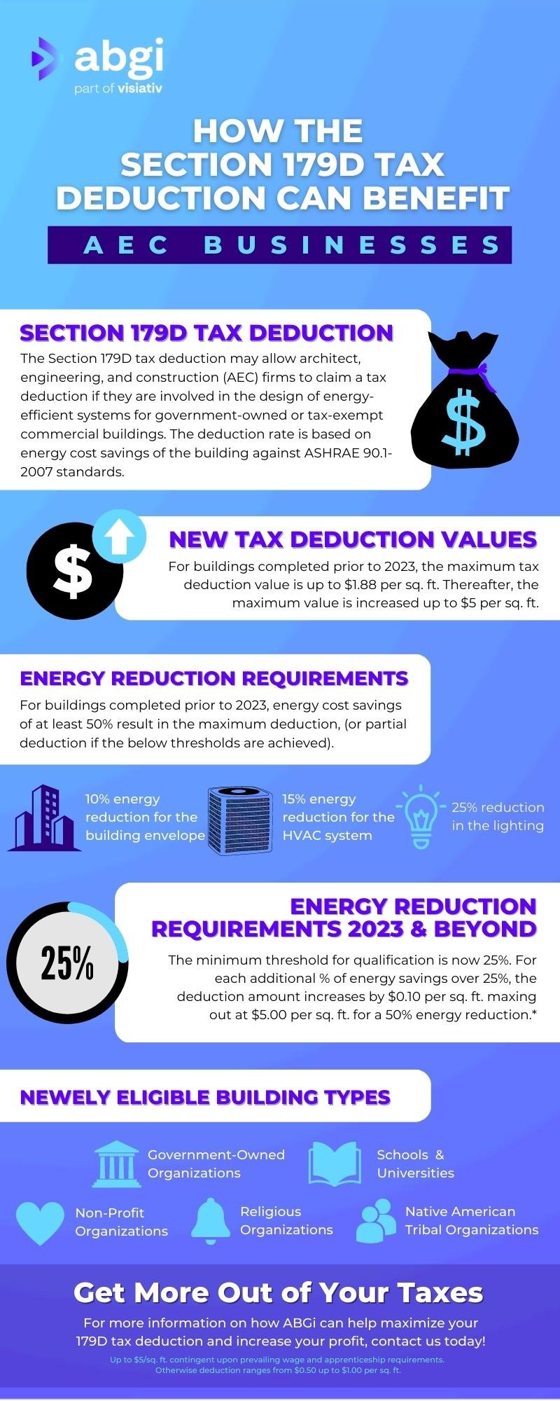 179D Tax Deduction and Inflation Reduction Act 2023 ABGi